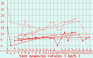 Courbe de la force du vent pour Muret (31)