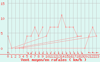 Courbe de la force du vent pour Feldkirch