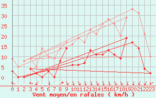 Courbe de la force du vent pour Epinal (88)