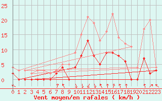 Courbe de la force du vent pour Montlimar (26)