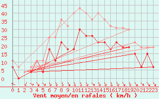 Courbe de la force du vent pour Orange (84)