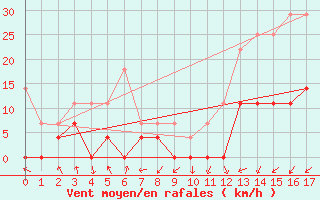 Courbe de la force du vent pour Itaobim