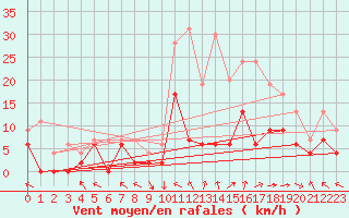 Courbe de la force du vent pour Brive-Laroche (19)