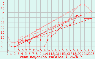 Courbe de la force du vent pour Alfjorden