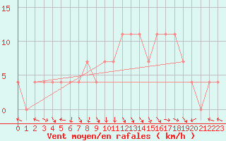 Courbe de la force du vent pour Ischgl / Idalpe