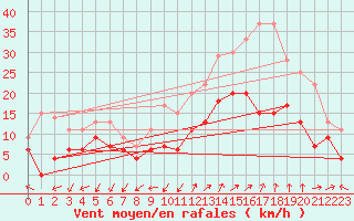 Courbe de la force du vent pour Saint-Auban (04)