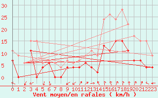 Courbe de la force du vent pour Orange (84)