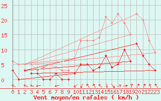 Courbe de la force du vent pour Epinal (88)