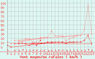 Courbe de la force du vent pour Clermont-Ferrand (63)