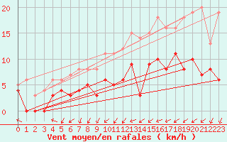 Courbe de la force du vent pour Paray-le-Monial - St-Yan (71)