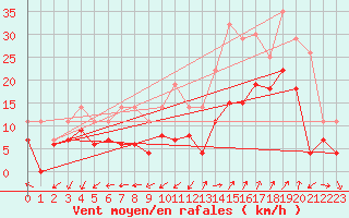 Courbe de la force du vent pour Saint-Auban (04)