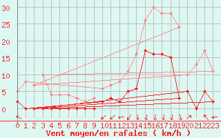 Courbe de la force du vent pour Bagnres-de-Luchon (31)