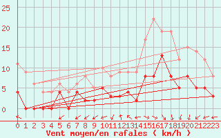 Courbe de la force du vent pour Arbent (01)