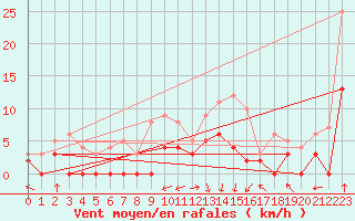Courbe de la force du vent pour Epinal (88)
