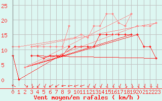 Courbe de la force du vent pour Port-en-Bessin (14)
