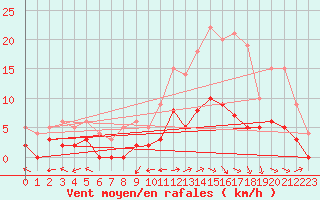 Courbe de la force du vent pour Brive-Laroche (19)