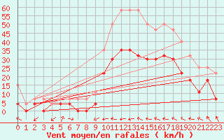 Courbe de la force du vent pour Le Luc - Cannet des Maures (83)