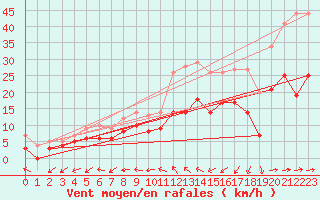 Courbe de la force du vent pour Lorient (56)