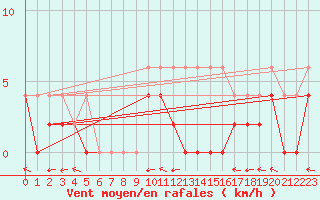 Courbe de la force du vent pour Prigueux (24)