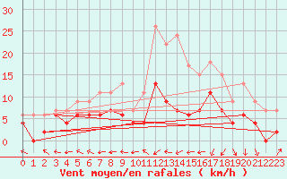 Courbe de la force du vent pour Guret Saint-Laurent (23)
