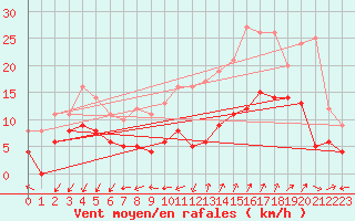 Courbe de la force du vent pour Saint-Auban (04)