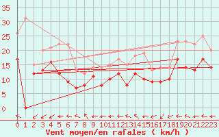 Courbe de la force du vent pour Chlons-en-Champagne (51)