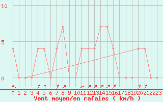 Courbe de la force du vent pour Obergurgl