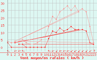 Courbe de la force du vent pour Guret Saint-Laurent (23)