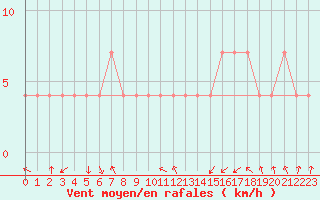 Courbe de la force du vent pour Kostelni Myslova