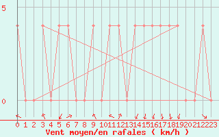 Courbe de la force du vent pour Saint Andrae I. L.