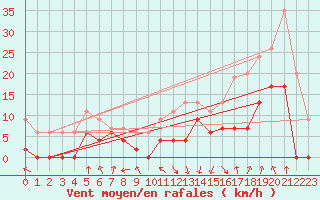 Courbe de la force du vent pour Chambry / Aix-Les-Bains (73)