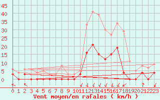 Courbe de la force du vent pour Bagnres-de-Luchon (31)