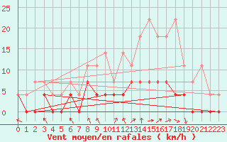 Courbe de la force du vent pour Arcen Aws