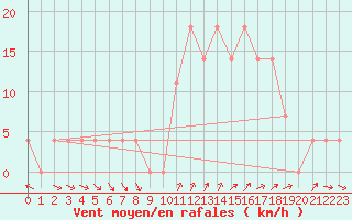 Courbe de la force du vent pour Villach