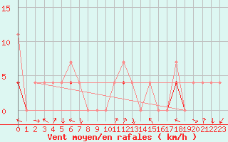 Courbe de la force du vent pour Jeloy Island