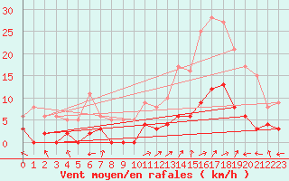 Courbe de la force du vent pour Brianon (05)