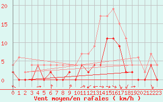 Courbe de la force du vent pour Nevers (58)