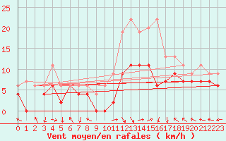 Courbe de la force du vent pour Grenoble/St-Etienne-St-Geoirs (38)