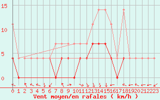 Courbe de la force du vent pour Bamberg