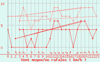 Courbe de la force du vent pour Carpentras (84)
