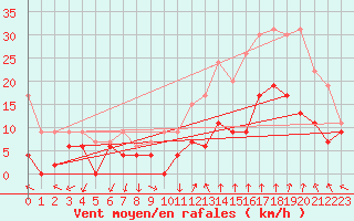 Courbe de la force du vent pour Orange (84)