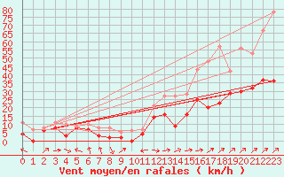 Courbe de la force du vent pour Ile Rousse (2B)