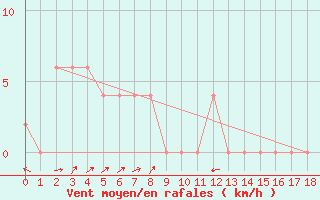 Courbe de la force du vent pour Walgett