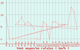 Courbe de la force du vent pour Torino / Bric Della Croce