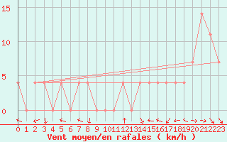 Courbe de la force du vent pour Windischgarsten