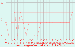 Courbe de la force du vent pour Waidhofen an der Ybbs