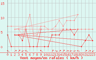 Courbe de la force du vent pour Luxeuil (70)