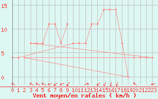 Courbe de la force du vent pour Zilina / Hricov