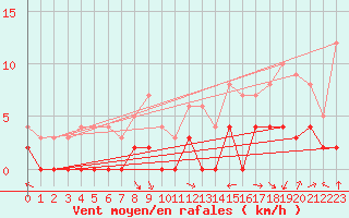 Courbe de la force du vent pour Brive-Laroche (19)