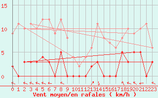 Courbe de la force du vent pour La Comella (And)